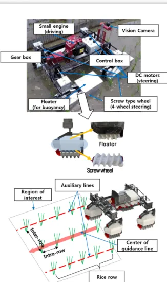 Fig. 1. Weeding robot system and process of weed control in  a paddy rice fields