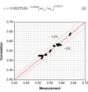 Fig.  4.  Comparison  of  measured  effectiveness  with  those  of  correlation  calculated  by  Re  and  water  to  air  ratio