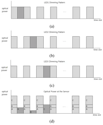 Fig. 2. Optical power pattern: (a) LED1 dimming pattern, (b)  LED2 dimming pattern, (c) LED3 dimming pattern, (d)  optical power at the Sensor