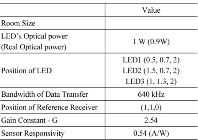 Table 1. Condition of simulation variables  Value Room Size