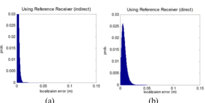Fig. 7. PDF of localization errors using reference receiver: (a)  ndirect sunlight exposure, (b) direct sunlight exposure