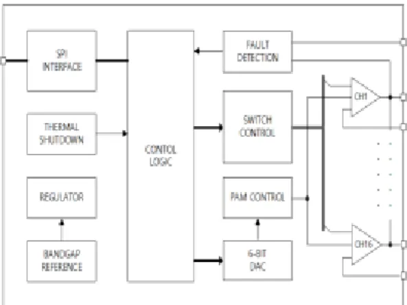 Fig.  1.  Functional  Block  Diagram 2.1.1  BIAS  &amp;  BGR  &amp;  REF  block