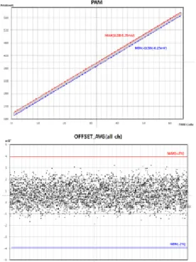 Fig. 14는 I LED =150mA로 설정 후 출력단의 전압 변화  및 LED 스트링의 전류특성 파형을 보이고 있다. 우측의 확 대 파형에서 측정된 것처럼 최대 설계치인 150mA의 전류 가 제어신호에 따라 정상적으로 출력됨을 확인 할 수 있다.
