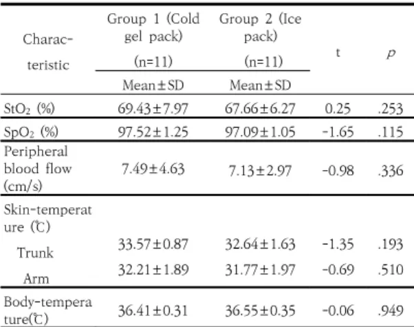 Table  3.  Homogeneity  between  the  Cold  Gel  Pack  Group and the Ice Pack Group.         (N=22)