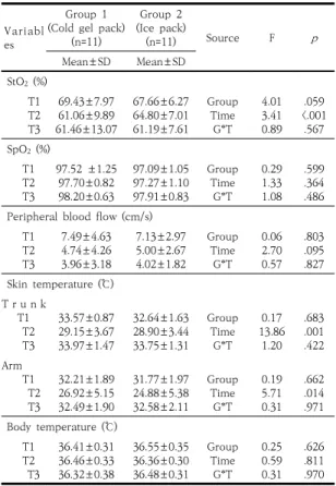 Table  4.  Changes  in  the  Main  Variables  after  the  Intervention                                          (N=22)