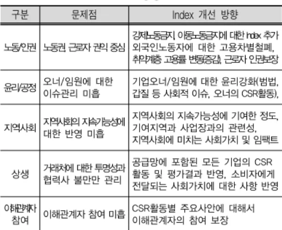 표 5. 국내 CSR Index 발전방향 구분 문제점 Index  개선  방향 노동/인권 노동권, 근로자 권익 중심 강제노동금지, 아동노동금지에 대한 Index 추가외국인노동자에 대한 고용차별철폐, 취약계층 고용률 변동(증감), 근로자 인권보장 윤리/공정 오너/임원에 대한  이슈관리 미흡 기업오너/임원에 대한 윤리강화(범법,갑질 등 사회적 이슈, 오너의 CSR활동), 지역사회 지역사회의 지속가능성에 대한 반영 미흡 지역사회의 지속가능성에 기여한 정도,기여