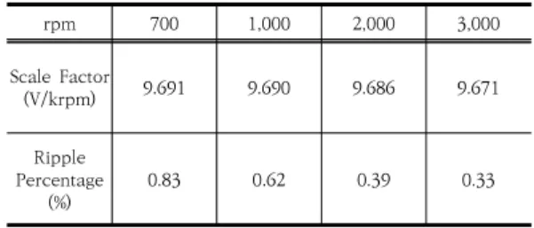 Fig.  9.  Output  voltage  and  ripple  voltage  of  tacho  generator rpm 700 1,000 2,000 3,000 Scale  Factor (V/krpm) 9.691 9.690 9.686 9.671 Ripple  Percentage (%) 0.83 0.62 0.39 0.33