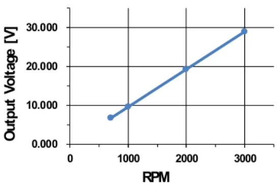 Fig.  10.  Output  voltage  after  maximum  speed  test