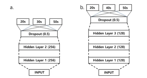Fig. 3. Proposed structure of age classification deep neural network; a. Male Age Classification Model, b