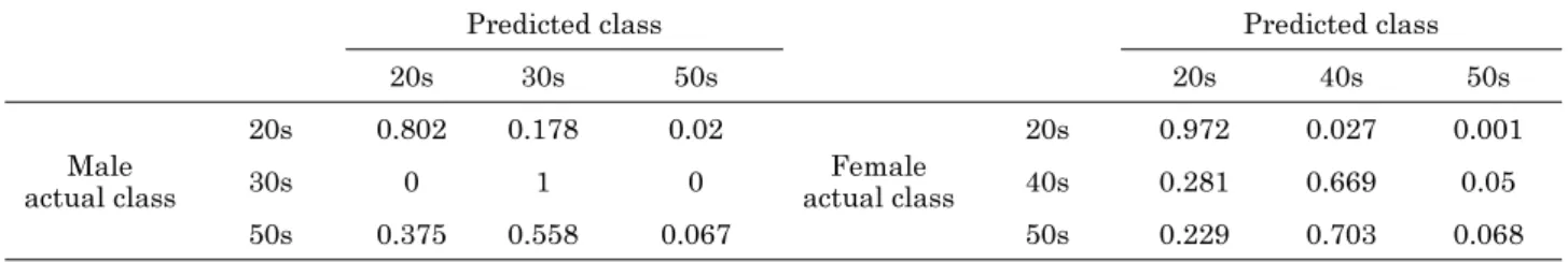 Table 3. Confusion matrix of age classification model based on proposed deep neural network.