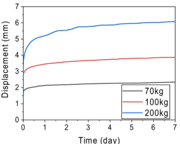 Fig. 12. Time history of displacement as a function of  loading  weight 시간(day)에 대하여 지속적으로 증가하는 변형량(d)에  대하여 시간과 변형량 각각 로그를 취하여 Fig