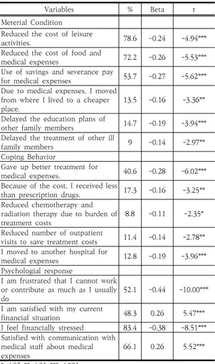 Table  2.  Financial  difficulties  caused  by  cancer  treatment and differences in quality of life  according  to  factors 