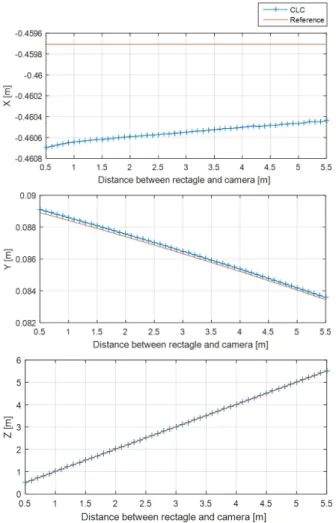 Fig. 6. The square root error of the proposed method with respect  to distance