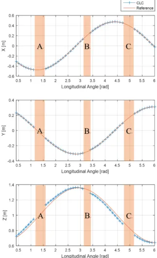 Fig. 8. Results of the proposed method and reference pose with  respect to longitudinal angle