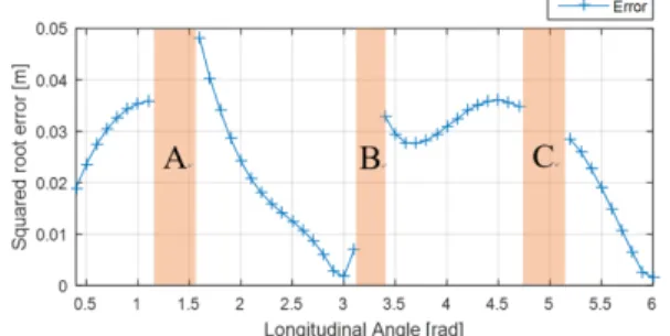 Fig. 9. The square root error of the proposed method with respect to longitudinal angle