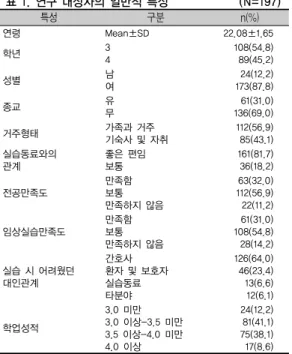 표 1. 연구 대상자의 일반적 특성              (N=197) 특성  구분 n(%) 연령 Mean±SD 22.08±1.65 학년  3 4 108(54.8) 89(45.2) 성별 남 여  24(12.2)173(87.8) 종교 유 무  61(31.0)136(69.0) 거주형태 가족과 거주 기숙사 및 자취 112(56.9) 85(43.1) 실습동료와의  관계 좋은 편임보통 161(81.7)  36(18.2) 전공만족도 만족함보통 만족하지 않음  63