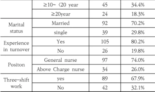 Table  1.  General  characteristics  of  participants      (N=131) ≥10~  <20  year 45 34.4%≥20year2418.3%Marital statusMarried9270.2%single3929.8%Experience in  turnover Yes10580.2%No2619.8%