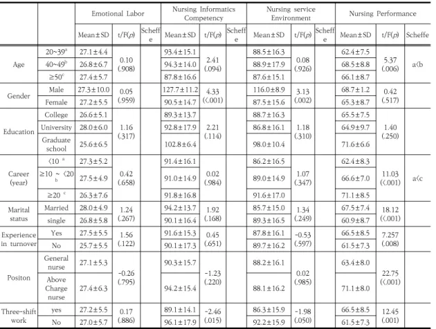 Table  3.  Differences  in  emotional  labor,  nursing  informatics  cmpetency,  nursing  service  environment  and  nursing performance according to the general characteristics of the subject                     (N=131) 