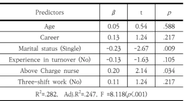Table  5. Factors  Influencing of  Nursing Performance    Model  1                                                                                            (N=131)