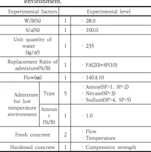 Table  1.  Experimental  design  of  3D  printing  concrete,  using  additive  for  low-temperature  environment.
