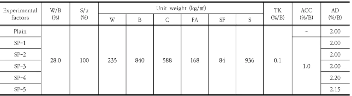 Table  3.  Mix  design  of  3D  printing  concrete,  using  additive  for  low-temperature  environmentTable 2