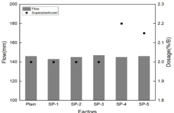 Fig.  2.  Flow  and  dosage  of  superplasticizer  of  3D  printing  concrete,  using  additive  for  low-temperature  environment