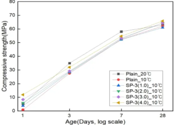 Fig. 6. Compressive strength of 3D printing concrete  for  optimization  of  additive  for  low-temperature  environment