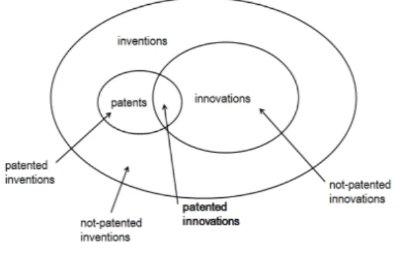 Fig.  1.  Relationship  between  patents,  inventions,  and  innovations[7]