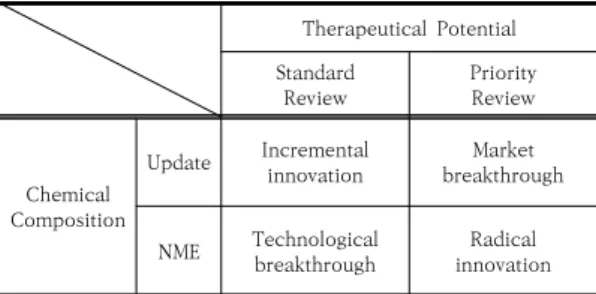 Table  3.  US  Pharmaceutical  firm  ranking  based  on  sales Rank Pharmaceutical Firm Sales  in  2010(unit:  billion) R&amp;D  expenses(unit: milion) Radical  InnovationFirm 1 Pfizer 58.50 9,413 Y