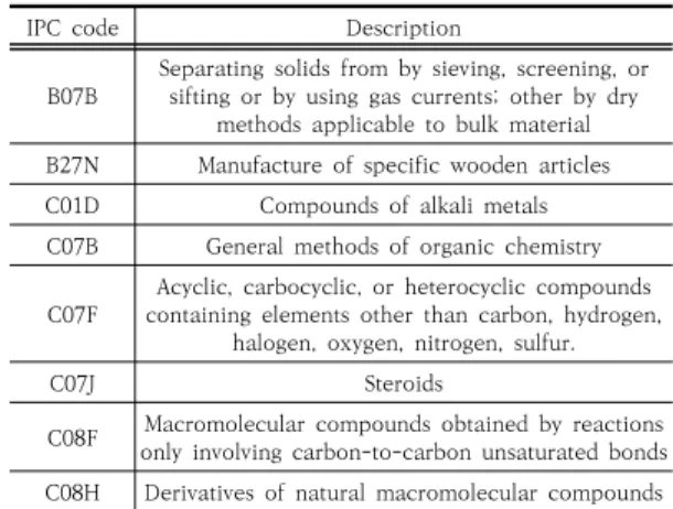 Table  5.  IPC  Classifications