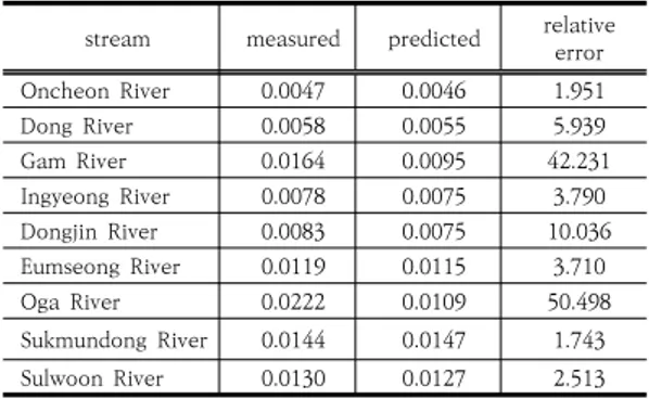 Table  3.  Relative  Errors  of  Mean  Stream  Slope