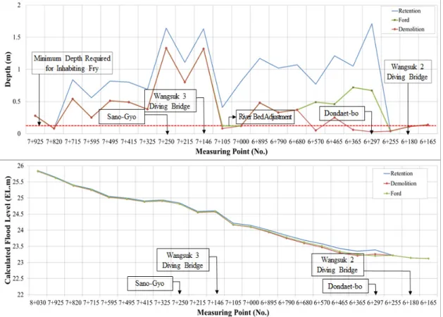 Fig.  7.  Result  of  Hydraulic  Analysis  Using  Environmental  Flow  after  Installing  Natural  Riffle3.2.2  자연형  여울  설치  계획홍수량  적용자연형  여울  설치  시  계획홍수량이  발생하였을  경우 홍수위에 대한 검토를 수행하였으며 그 결과는 위 Table 8과 같다(Case 6)