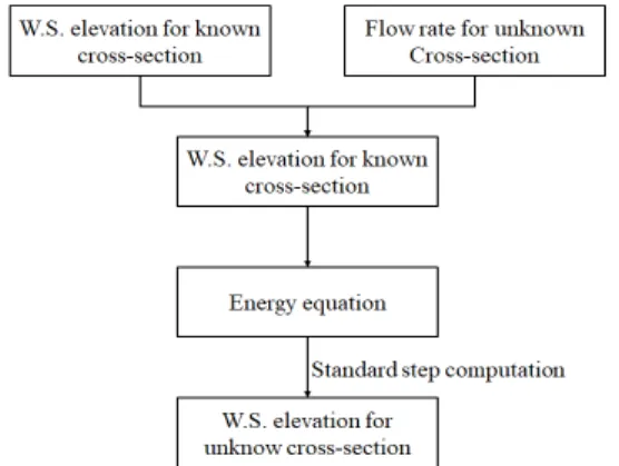 Fig.  1.  Computational  Process  of  HEC-RAS