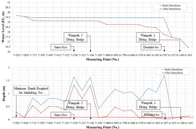 Fig.  4.  Result  of  Hydraulic  Analysis  before  and  after  Dondaet-bo  by  Environmental  Flow