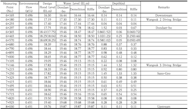 Table  8.  Result  of  Hydraulic  Analysis  Applying  Natural  Riffle  Installation  by  Environmental  Flow 