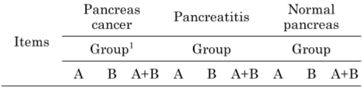 Table 1. Results of the descriptive statistic for maximum standardized uptake value (SUV max ) of pancreatic cancers, pancreatitis, and normal pancreas ( n = 30).
