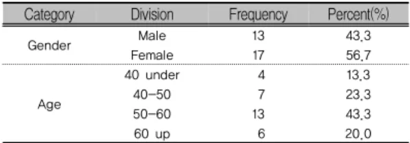 Table  4.  ADC  values    according  to  number  of  excitations