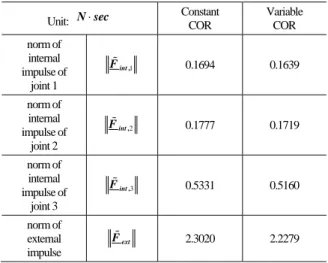 Table 7. Comparison  of  external  and  internal  impulses  between  constant COR and variable COR (colliding velocity of the  manipulator: 1.26m/s) 