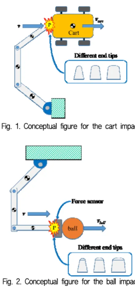 Fig. 1. Conceptual figure for the cart impact 