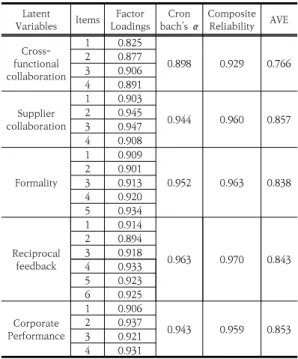Table  5.  Result  of  Testing  Hypotheses  Hypotheses Path  name Path