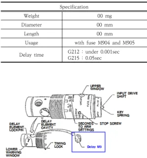 Fig.  1.  Delay  M9  shape