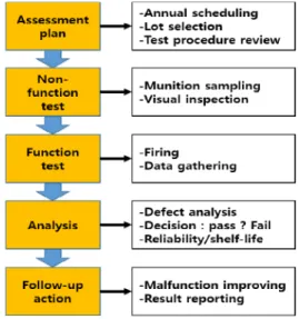 Fig.  3.  Assessment  procedure