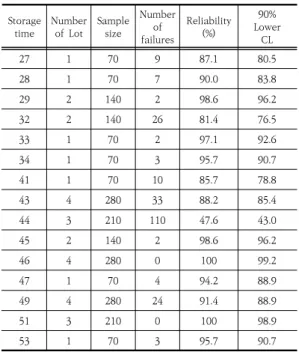 Fig.  7.  Weibull  estimation  for  G212