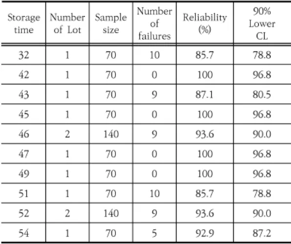 Table  6.  Reliability  of  G215  by  production  year