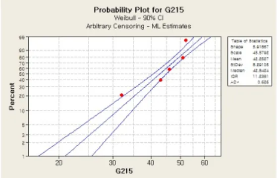Fig.  11.  Weibull  distribution  for  G215
