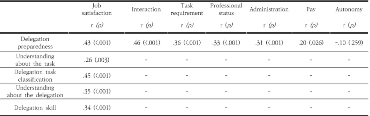 Table  4.  Correlation  between  Delegation  Preparedness  and  Job  Satisfaction                                                      ( N =126) satisfactionJob  Interaction Task 