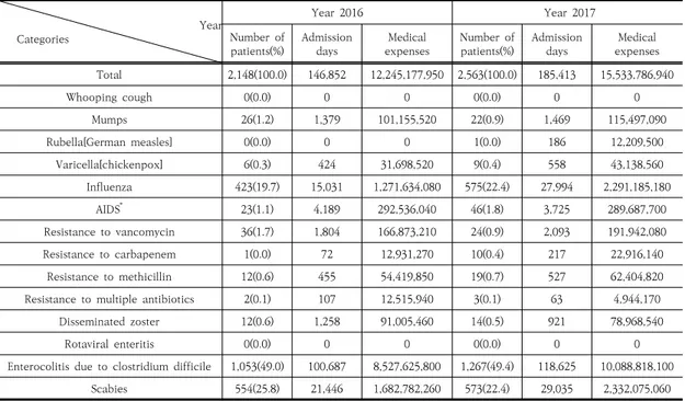 Table  2.  Status  of  infected  patients,  total  admission  days  &amp;  total  medical  expenses:  2016-2017