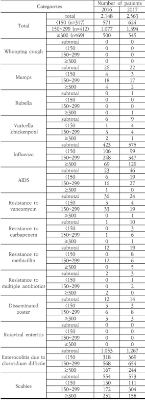 Table  4.  Infectious  disease  by  number  of  beds     