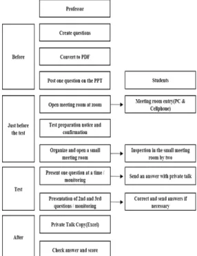 Fig.  2.  Online  test  procedure