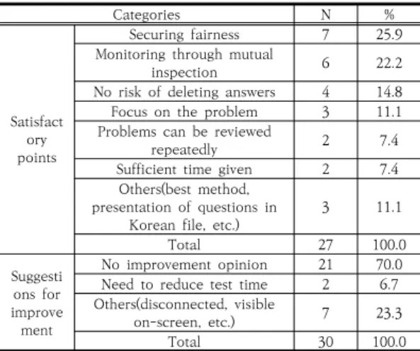 Table  4.  Satisfactory  points  and  suggestions  for  improvement 하였고, 분석결과는 Table 3과 같다